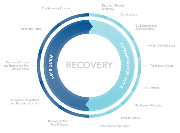 Recovery